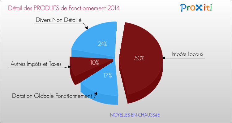 Décomposition du Budget de Fonctionnement 2014 de la commune de NOYELLES-EN-CHAUSSéE Budget de Fonctionnement 2014 pour la commune de NOYELLES-EN-CHAUSSéE