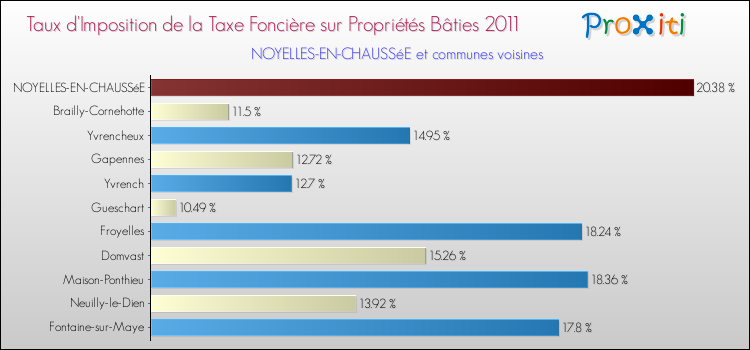 Taux d'imposition de la taxe foncière sur le bati 2011 pour NOYELLES-EN-CHAUSSéE et les communes proches Comparaison des taux d'imposition de la taxe foncière sur le bati 2011 pour NOYELLES-EN-CHAUSSéE et les communes voisines
