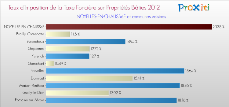 Taux d'imposition de la taxe foncière sur le bati 2012 pour NOYELLES-EN-CHAUSSéE et les communes proches Comparaison des taux d'imposition de la taxe foncière sur le bati 2012 pour NOYELLES-EN-CHAUSSéE et les communes voisines