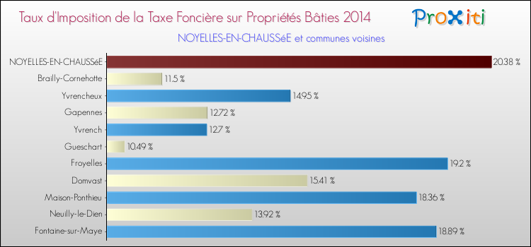 Taux d'imposition de la taxe foncière sur le bati 2014 pour NOYELLES-EN-CHAUSSéE et les communes proches Comparaison des taux d'imposition de la taxe foncière sur le bati 2014 pour NOYELLES-EN-CHAUSSéE et les communes voisines