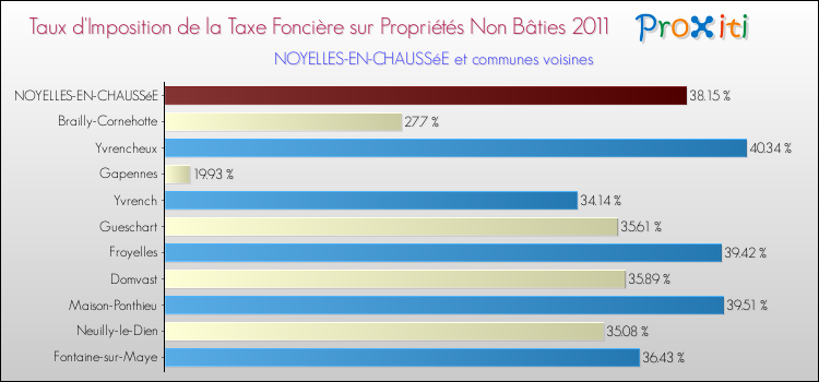 Taux d'imposition de la taxe foncière sur les immeubles et terrains non batis 2011 pour NOYELLES-EN-CHAUSSéE et les communes proches Comparaison des taux d'imposition de la taxe foncière sur les immeubles et terrains non batis 2011 pour NOYELLES-EN-CHAUSSéE et les communes voisines