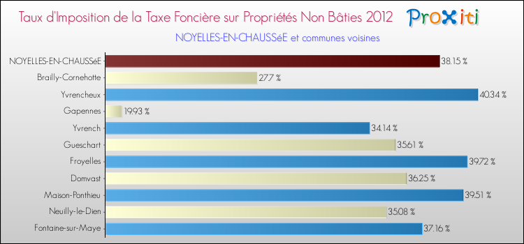 Taux d'imposition de la taxe foncière sur les immeubles et terrains non batis 2012 pour NOYELLES-EN-CHAUSSéE et les communes proches Comparaison des taux d'imposition de la taxe foncière sur les immeubles et terrains non batis 2012 pour NOYELLES-EN-CHAUSSéE et les communes voisines