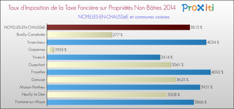 Taux d'imposition de la taxe foncière sur les immeubles et terrains non batis 2014 pour NOYELLES-EN-CHAUSSéE et les communes proches Comparaison des taux d'imposition de la taxe foncière sur les immeubles et terrains non batis 2014 pour NOYELLES-EN-CHAUSSéE et les communes voisines