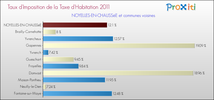 Taux d'imposition de la taxe d'habitation 2011 pour NOYELLES-EN-CHAUSSéE et les communes proches Comparaison des taux d'imposition de la taxe d'habitation 2011 pour NOYELLES-EN-CHAUSSéE et les communes voisines