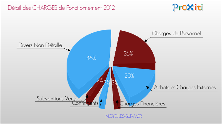 Décomposition des Charges de Fonctionnement 2012 de la commune de NOYELLES-SUR-MER Charges de Fonctionnement 2012 pour la commune de NOYELLES-SUR-MER