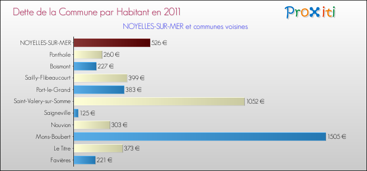 Dette par habitant de la commune en 2011 pour NOYELLES-SUR-MER et les communes proches Comparaison de la dette par habitant de la commune en 2011 pour NOYELLES-SUR-MER et les communes voisines