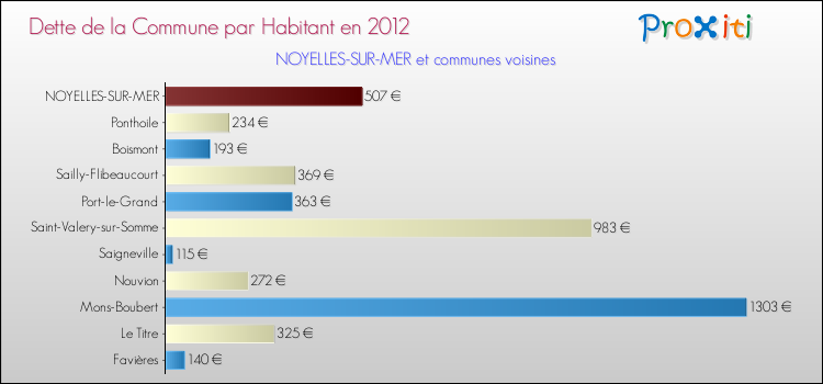 Dette par habitant de la commune en 2012 pour NOYELLES-SUR-MER et les communes proches Comparaison de la dette par habitant de la commune en 2012 pour NOYELLES-SUR-MER et les communes voisines