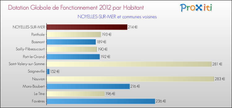 Montant des dotations globales de fonctionnement DGF par Habitant pour NOYELLES-SUR-MER et les communes proches Comparaison des des dotations globales de fonctionnement DGF par habitant pour NOYELLES-SUR-MER et les communes voisines
