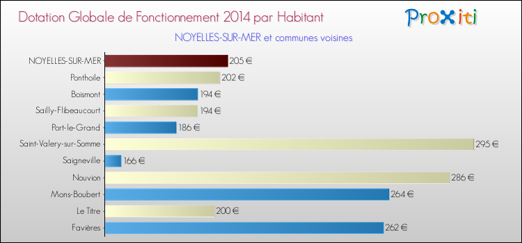 Montant des dotations globales de fonctionnement DGF par Habitant pour NOYELLES-SUR-MER et les communes proches en 2014. Comparaison des des dotations globales de fonctionnement DGF par habitant pour NOYELLES-SUR-MER et les communes voisines en 2014.