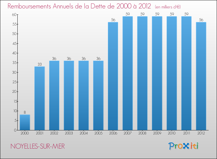 Evolution de l'annuité de la dette pour la commune de NOYELLES-SUR-MER de 2000 à 2012 Annuités de la dette pour NOYELLES-SUR-MER de 2000 à 2012