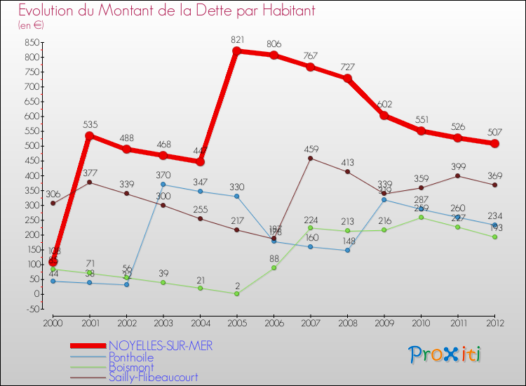 Evolution de la dette par habitant pour la commune de NOYELLES-SUR-MER et les communes proches de 2000 à 2012 Comparaison de la dette par habitant pour NOYELLES-SUR-MER et les communes voisines de 2000 à 2012