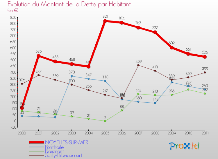 Evolution de la dette par habitant pour la commune de NOYELLES-SUR-MER et les communes proches Comparaison de la dette par habitant pour NOYELLES-SUR-MER et les communes voisines