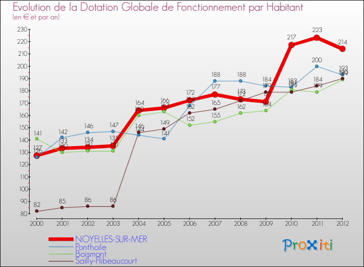 Evolution et montant de la dotation globale de fonctionnement par Habitant pour NOYELLES-SUR-MER et les communes proches Comparaison des dotations globales de fonctionnement par habitant pour NOYELLES-SUR-MER et les communes voisines