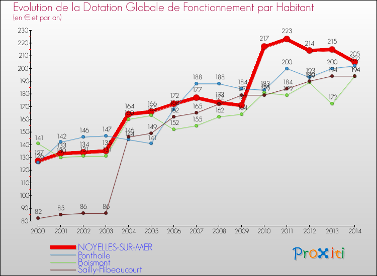 Evolution et montant de la dotation globale de fonctionnement par Habitant pour NOYELLES-SUR-MER et les communes proches de 2000 à 2014. Comparaison des dotations globales de fonctionnement par habitant pour NOYELLES-SUR-MER et les communes voisines de 2000 à 2014.