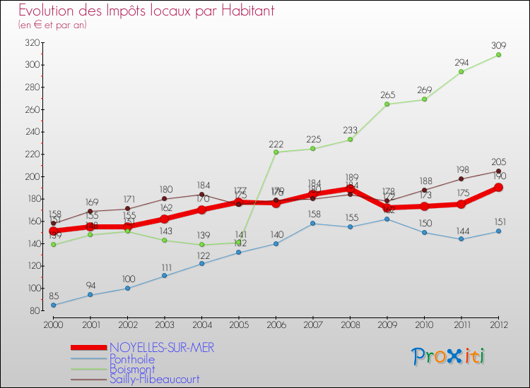 Evolution et montant des impôts locaux par Habitant pour NOYELLES-SUR-MER et les communes proches Comparaison des impôts locaux par habitant pour NOYELLES-SUR-MER et les communes voisines