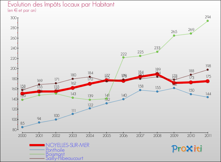 Evolution et montant des impôts locaux par Habitant pour NOYELLES-SUR-MER et les communes proches Comparaison des impôts locaux par habitant pour NOYELLES-SUR-MER et les communes voisines