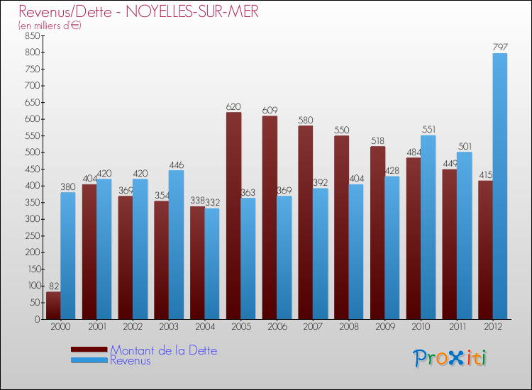 Evolution comparée de la dette et des revenus pour la commune de NOYELLES-SUR-MER de 2000 à 2012 Comparaison de la dette et des revenus pour NOYELLES-SUR-MER de 2000 à 2012