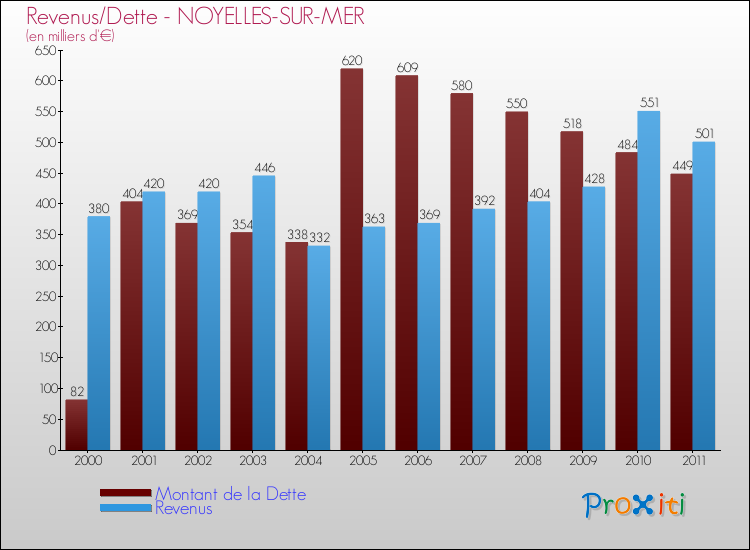Evolution comparée de la dette et des revenus pour la commune de NOYELLES-SUR-MER de 2000 à 2011 Comparaison de la dette et des revenus pour NOYELLES-SUR-MER de 2000 à 2011