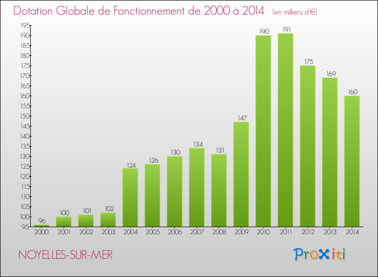 Evolution du montant de la Dotation Globale de Fonctionnement pour la commune de NOYELLES-SUR-MER de 2000 à 2014 Evolution du montant de la Dotation Globale de Fonctionnement pour NOYELLES-SUR-MER de 2000 à 2014