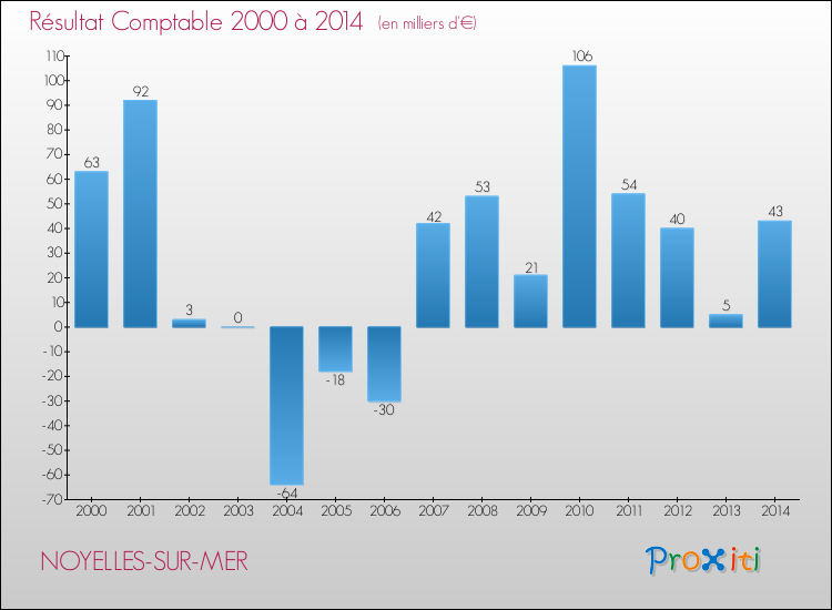 Evolution du résultat comptable pour la commune de NOYELLES-SUR-MER de 2000 à 2014 Evolution du résultat comptable pour NOYELLES-SUR-MER de 2000 à 2014