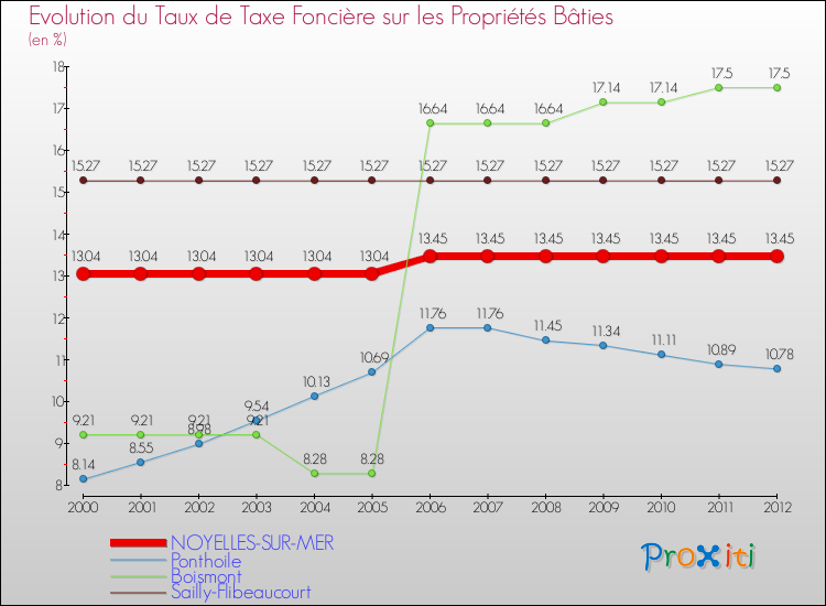 Evolution du taux de la taxe foncière sur le bati pour NOYELLES-SUR-MER et les communes proches de 2000 à 2012 Comparaison des taux de taxe foncière sur le bati pour NOYELLES-SUR-MER et les communes voisines de 2000 à 2012