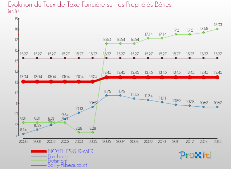 Evolution du taux de la taxe foncière sur le bati pour NOYELLES-SUR-MER et les communes proches de 2000 à 2014 Comparaison des taux de taxe foncière sur le bati pour NOYELLES-SUR-MER et les communes voisines de 2000 à 2014