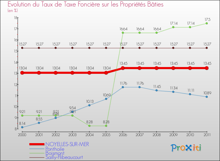 Evolution du taux de la taxe foncière sur le bati pour NOYELLES-SUR-MER et les communes proches Comparaison des taux de taxe foncière sur le bati pour NOYELLES-SUR-MER et les communes voisines