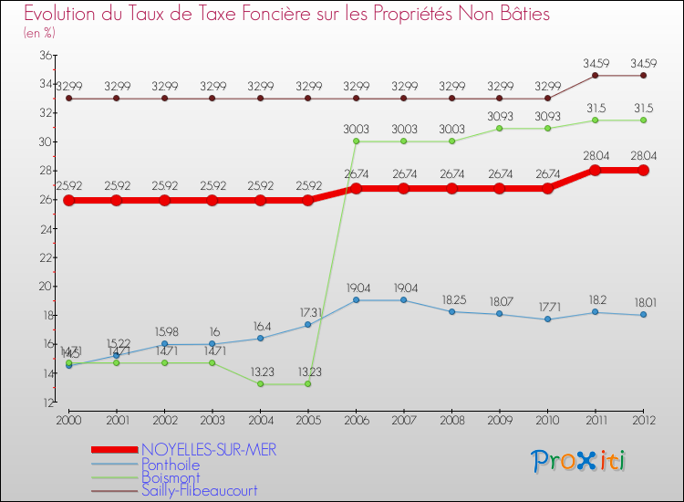 Evolution du taux de la taxe foncière sur les immeubles et terrains non batis pour NOYELLES-SUR-MER et les communes proches de 2000 à 2012 Comparaison des taux de la taxe foncière sur les immeubles et terrains non batis pour NOYELLES-SUR-MER et les communes voisines de 2000 à 2012