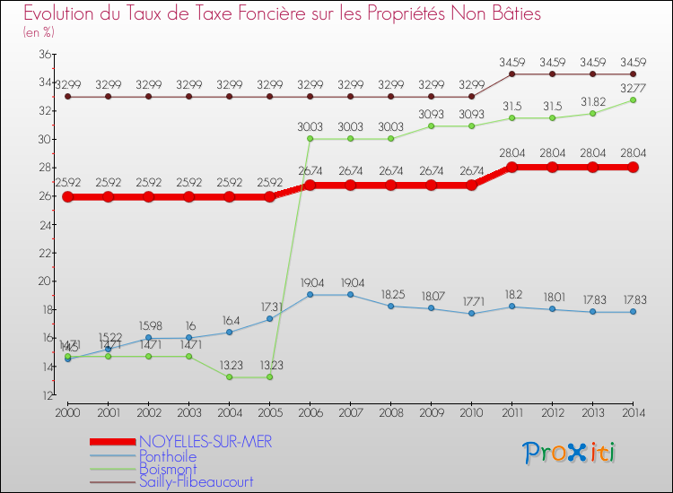 Evolution du taux de la taxe foncière sur les immeubles et terrains non batis pour NOYELLES-SUR-MER et les communes proches de 2000 à 2014 Comparaison des taux de la taxe foncière sur les immeubles et terrains non batis pour NOYELLES-SUR-MER et les communes voisines de 2000 à 2014