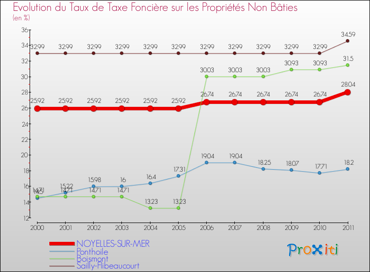 Evolution du taux de la taxe foncière sur les immeubles et terrains non batis pour NOYELLES-SUR-MER et les communes proches Comparaison des taux de la taxe foncière sur les immeubles et terrains non batis pour NOYELLES-SUR-MER et les communes voisines
