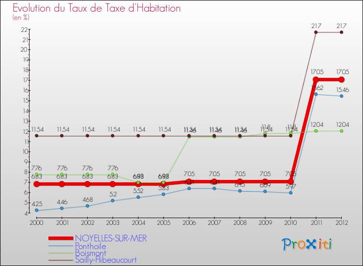 Evolution du taux de la taxe d'habitation pour NOYELLES-SUR-MER et les communes proches Comparaison des taux de la taxe d'habitation pour NOYELLES-SUR-MER et les communes voisines