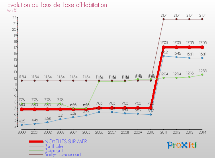 Evolution du taux de la taxe d'habitation pour NOYELLES-SUR-MER et les communes proches de 2000 à 2014 Comparaison des taux de la taxe d'habitation pour NOYELLES-SUR-MER et les communes voisines de 2000 à 2014