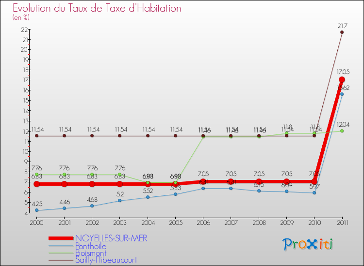 Evolution du taux de la taxe d'habitation pour NOYELLES-SUR-MER et les communes proches Comparaison des taux de la taxe d'habitation pour NOYELLES-SUR-MER et les communes voisines