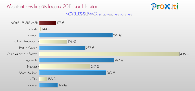 Montant des impôts locaux par Habitant pour NOYELLES-SUR-MER et les communes proches Comparaison des impôts locaux par habitant pour NOYELLES-SUR-MER et les communes voisines