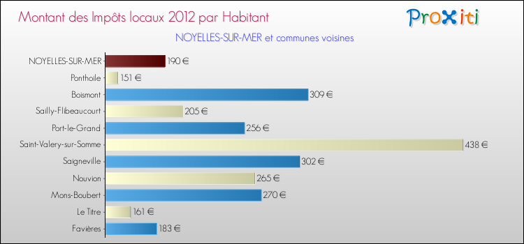 Montant des impôts locaux par Habitant pour NOYELLES-SUR-MER et les communes proches Comparaison des impôts locaux par habitant pour NOYELLES-SUR-MER et les communes voisines