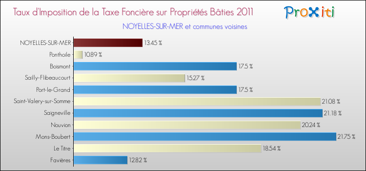 Taux d'imposition de la taxe foncière sur le bati 2011 pour NOYELLES-SUR-MER et les communes proches Comparaison des taux d'imposition de la taxe foncière sur le bati 2011 pour NOYELLES-SUR-MER et les communes voisines