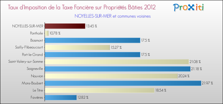 Taux d'imposition de la taxe foncière sur le bati 2012 pour NOYELLES-SUR-MER et les communes proches Comparaison des taux d'imposition de la taxe foncière sur le bati 2012 pour NOYELLES-SUR-MER et les communes voisines