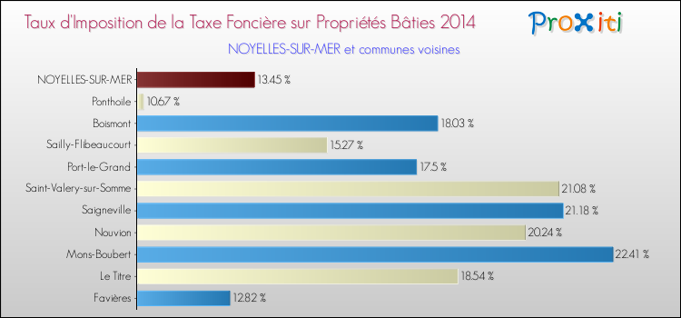Taux d'imposition de la taxe foncière sur le bati 2014 pour NOYELLES-SUR-MER et les communes proches Comparaison des taux d'imposition de la taxe foncière sur le bati 2014 pour NOYELLES-SUR-MER et les communes voisines