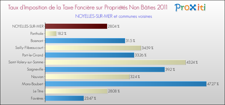 Taux d'imposition de la taxe foncière sur les immeubles et terrains non batis 2011 pour NOYELLES-SUR-MER et les communes proches Comparaison des taux d'imposition de la taxe foncière sur les immeubles et terrains non batis 2011 pour NOYELLES-SUR-MER et les communes voisines