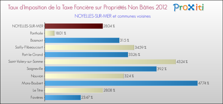 Taux d'imposition de la taxe foncière sur les immeubles et terrains non batis 2012 pour NOYELLES-SUR-MER et les communes proches Comparaison des taux d'imposition de la taxe foncière sur les immeubles et terrains non batis 2012 pour NOYELLES-SUR-MER et les communes voisines