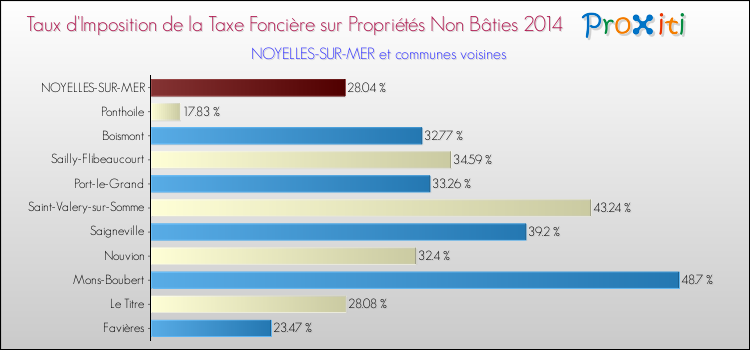 Taux d'imposition de la taxe foncière sur les immeubles et terrains non batis 2014 pour NOYELLES-SUR-MER et les communes proches Comparaison des taux d'imposition de la taxe foncière sur les immeubles et terrains non batis 2014 pour NOYELLES-SUR-MER et les communes voisines