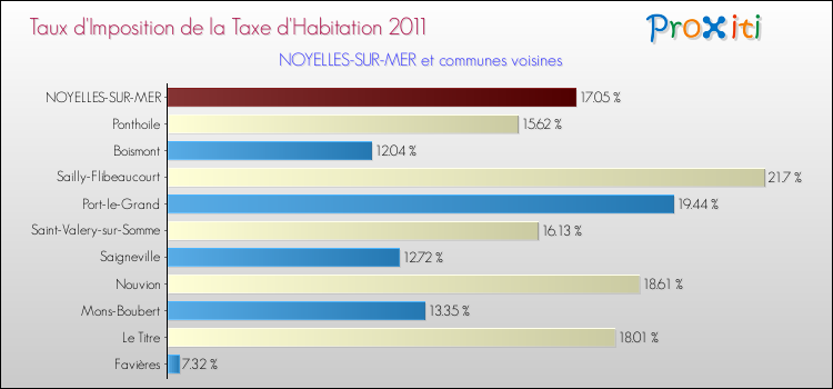 Taux d'imposition de la taxe d'habitation 2011 pour NOYELLES-SUR-MER et les communes proches Comparaison des taux d'imposition de la taxe d'habitation 2011 pour NOYELLES-SUR-MER et les communes voisines