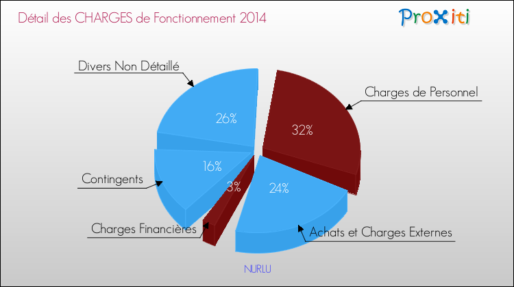 Décomposition des Charges de Fonctionnement 2014 de la commune de NURLU Charges de Fonctionnement 2014 pour la commune de NURLU
