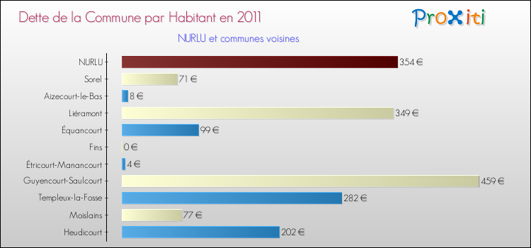 Dette par habitant de la commune en 2011 pour NURLU et les communes proches Comparaison de la dette par habitant de la commune en 2011 pour NURLU et les communes voisines