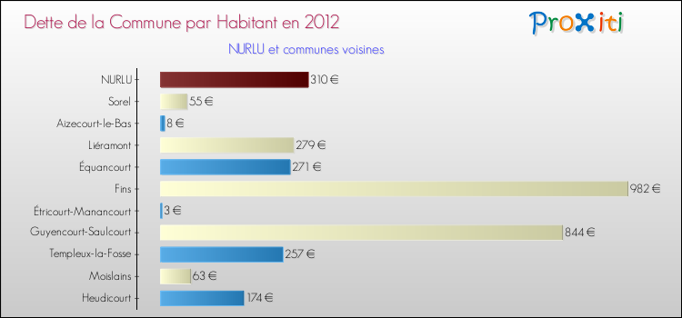 Dette par habitant de la commune en 2012 pour NURLU et les communes proches Comparaison de la dette par habitant de la commune en 2012 pour NURLU et les communes voisines