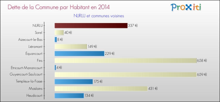 Dette par habitant de la commune en 2014 pour NURLU et les communes proches Comparaison de la dette par habitant de la commune en 2014 pour NURLU et les communes voisines