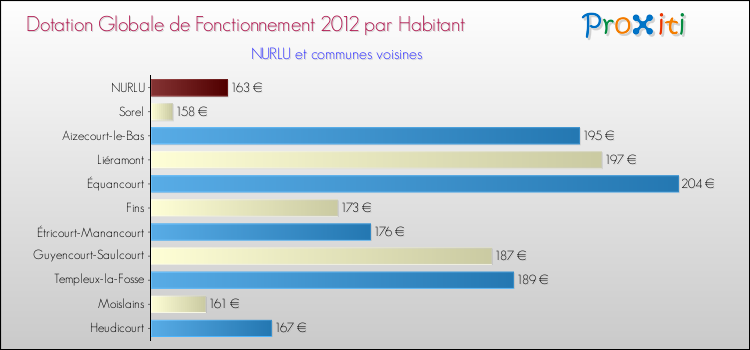 Montant des dotations globales de fonctionnement DGF par Habitant pour NURLU et les communes proches Comparaison des des dotations globales de fonctionnement DGF par habitant pour NURLU et les communes voisines
