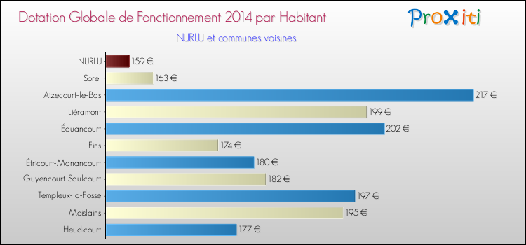 Montant des dotations globales de fonctionnement DGF par Habitant pour NURLU et les communes proches en 2014. Comparaison des des dotations globales de fonctionnement DGF par habitant pour NURLU et les communes voisines en 2014.