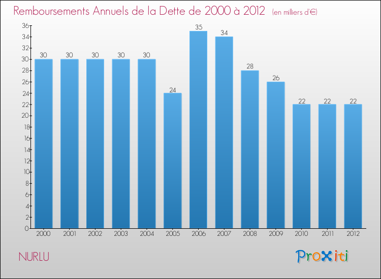 Evolution de l'annuité de la dette pour la commune de NURLU de 2000 à 2012 Annuités de la dette pour NURLU de 2000 à 2012
