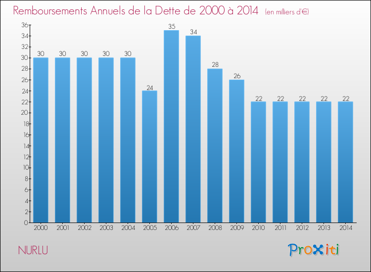 Evolution de l'annuité de la dette pour la commune de NURLU de 2000 à 2014 Annuités de la dette pour NURLU de 2000 à 2014